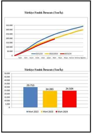 Karadeniz İhracatçı Birlikleri Fındık İhracatı Basın Bülteni - 04.04.2024