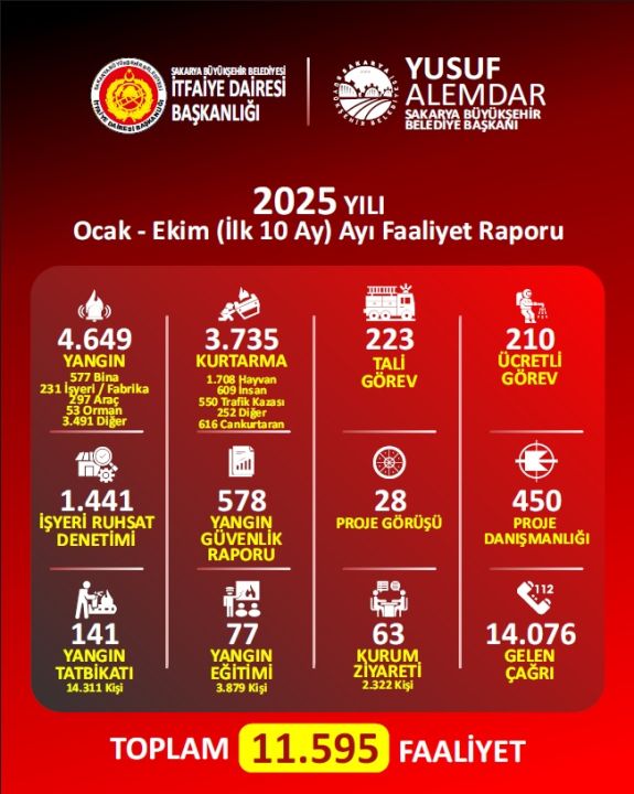 Sakarya’nın kahraman itfaiyecileri 10 ayda 11 bin 595 olaya müdahale etti